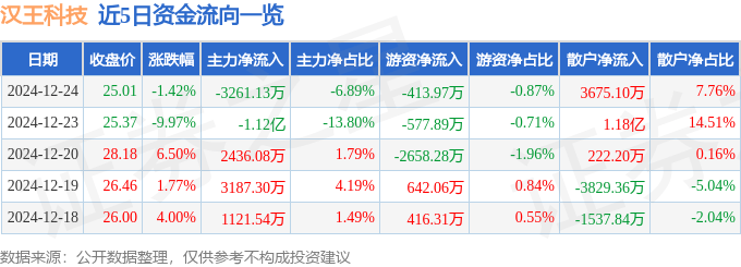 股票行情快报：汉王科技（002362）12月24日主力资金净卖出3261.13万元