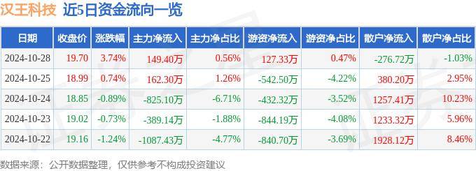 股票行情快报：汉王科技（002362）10月28日主力资金净买入149.40万元