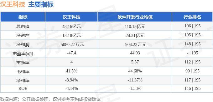 股票行情快报：汉王科技（002362）10月28日主力资金净买入149.40万元