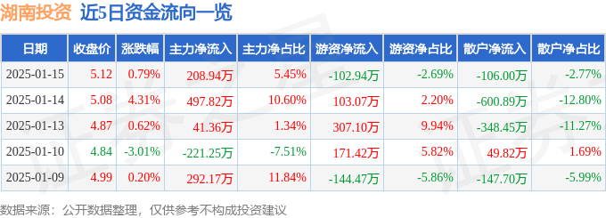 股票行情快报：湖南投资（000548）1月15日主力资金净买入208.94万元
