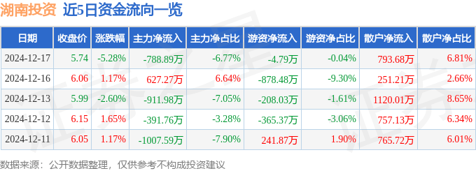 股票行情快报：湖南投资（000548）12月17日主力资金净卖出788.89万元