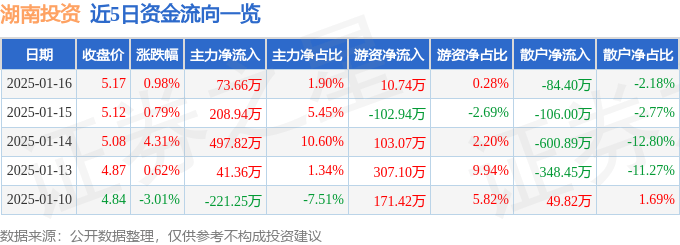 股票行情快报：湖南投资（000548）1月16日主力资金净买入73.66万元