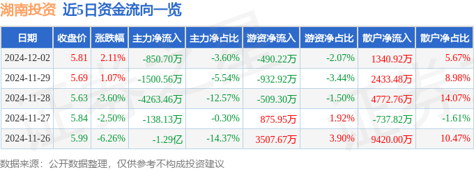 股票行情快报：湖南投资（000548）12月2日主力资金净卖出850.70万元