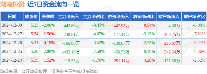 股票行情快报：湖南投资（000548）12月30日主力资金净卖出443.60万元