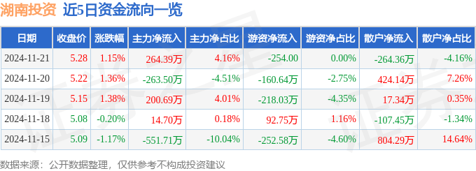 股票行情快报：湖南投资（000548）11月21日主力资金净买入264.39万元