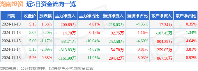 股票行情快报：湖南投资（000548）11月19日主力资金净买入200.69万元