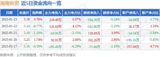 股票行情快报：湖南投资（000548）1月23日主力资金净买入218.48万元