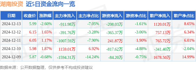股票行情快报：湖南投资（000548）12月13日主力资金净卖出911.98万元