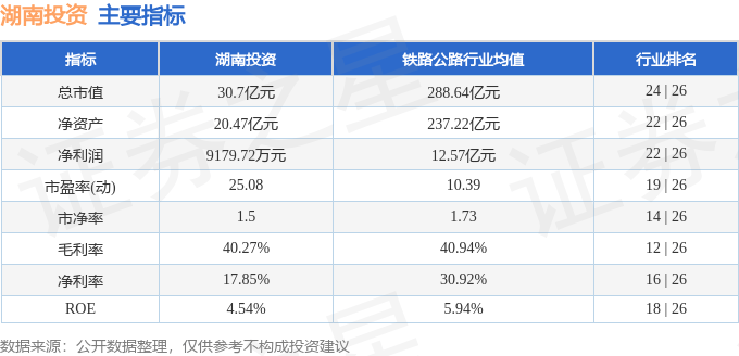 股票行情快报：湖南投资（000548）12月12日主力资金净卖出391.76万元