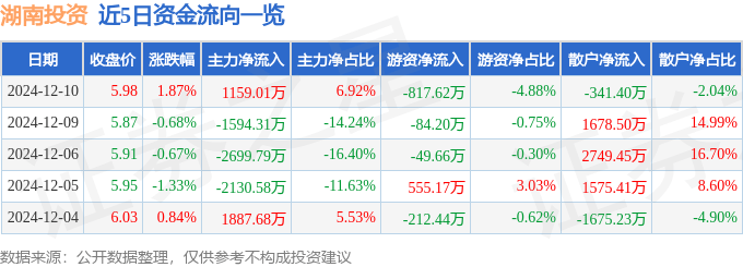 股票行情快报：湖南投资（000548）12月10日主力资金净买入1159.01万元