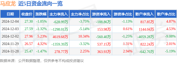 股票行情快报：马应龙（600993）12月4日主力资金净卖出628.99万元