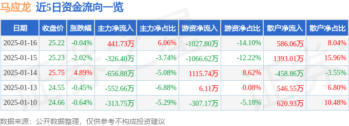 股票行情快报：马应龙（600993）1月16日主力资金净买入441.73万元