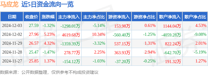 股票行情快报：马应龙（600993）12月3日主力资金净卖出1298.01万元