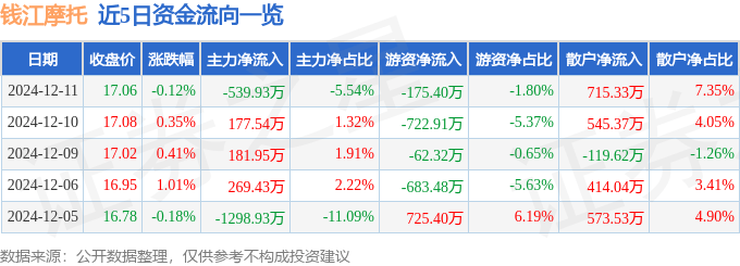 股票行情快报：钱江摩托（000913）12月11日主力资金净卖出539.93万元