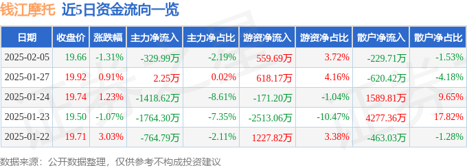股票行情快报：钱江摩托（000913）2月5日主力资金净卖出329.99万元