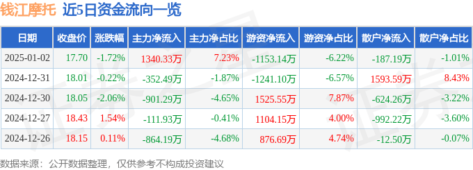 股票行情快报：钱江摩托（000913）1月2日主力资金净买入1340.33万元