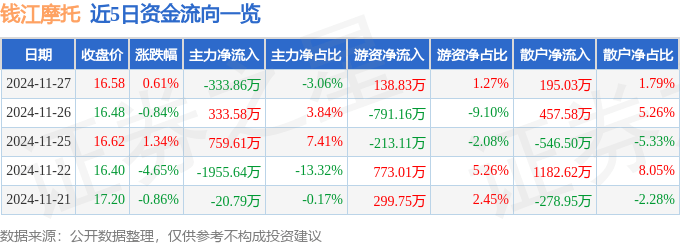 股票行情快报：钱江摩托（000913）11月27日主力资金净卖出333.86万元