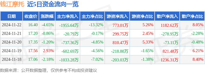 股票行情快报：钱江摩托（000913）11月22日主力资金净卖出1955.64万元