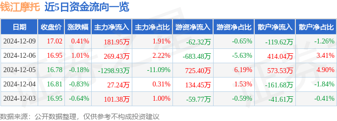 股票行情快报：钱江摩托（000913）12月9日主力资金净买入181.95万元