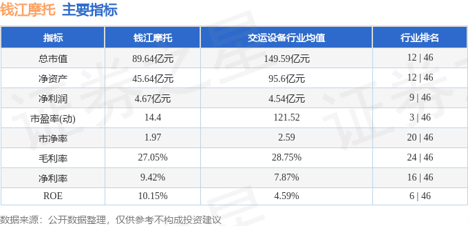 股票行情快报：钱江摩托（000913）12月9日主力资金净买入181.95万元
