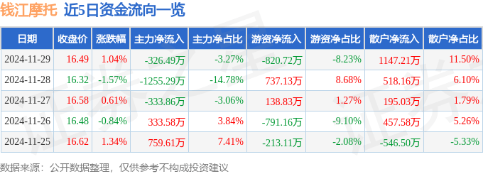 股票行情快报：钱江摩托（000913）11月29日主力资金净卖出326.49万元