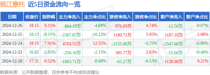 股票行情快报：钱江摩托（000913）12月26日主力资金净卖出864.19万元