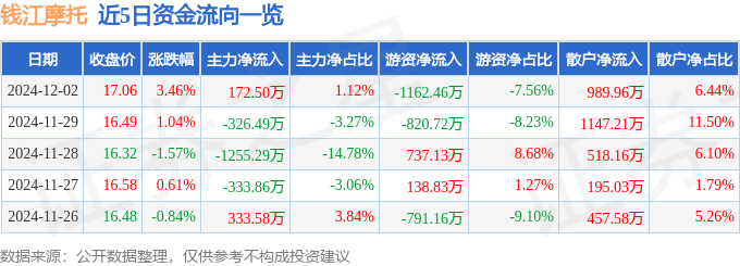 股票行情快报：钱江摩托（000913）12月2日主力资金净买入172.50万元