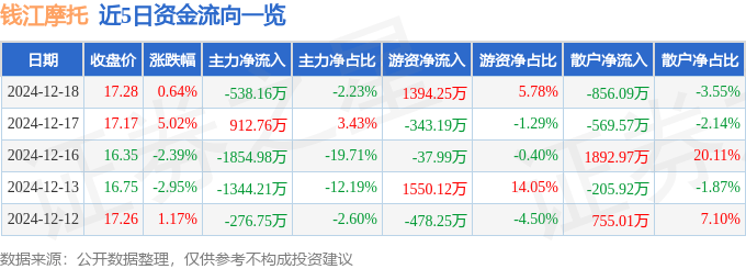 股票行情快报：钱江摩托（000913）12月18日主力资金净卖出538.16万元