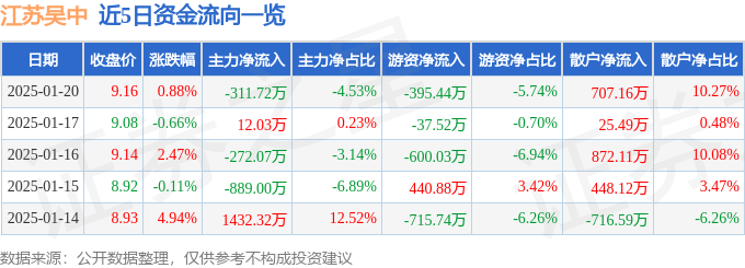 股票行情快报：江苏吴中（600200）1月20日主力资金净卖出311.72万元