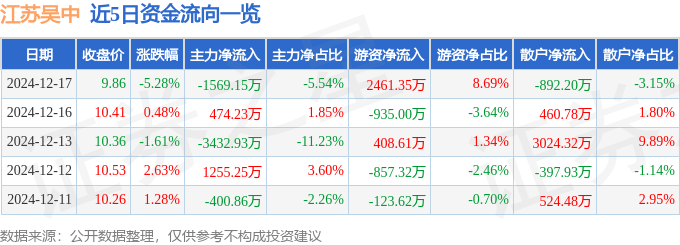 股票行情快报：江苏吴中（600200）12月17日主力资金净卖出1569.15万元