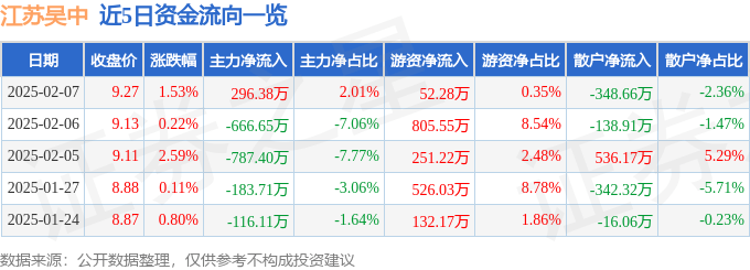 股票行情快报：江苏吴中（600200）2月7日主力资金净买入296.38万元