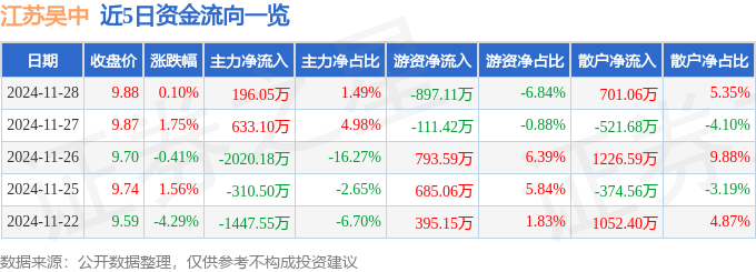 股票行情快报：江苏吴中（600200）11月28日主力资金净买入196.05万元