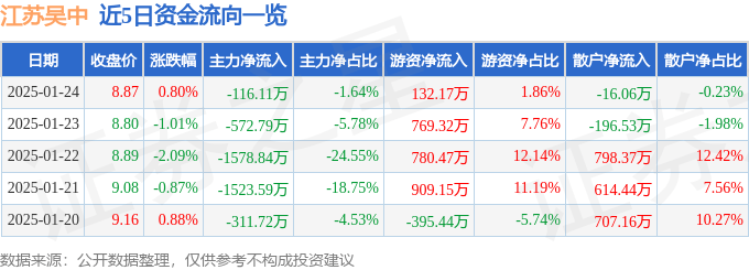 股票行情快报：江苏吴中（600200）1月24日主力资金净卖出116.11万元