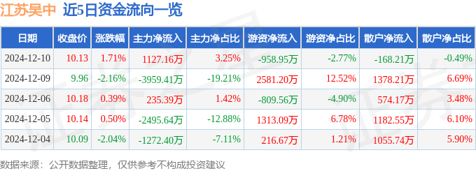 股票行情快报：江苏吴中（600200）12月10日主力资金净买入1127.16万元