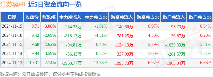 股票行情快报：江苏吴中（600200）11月19日主力资金净卖出234.33万元