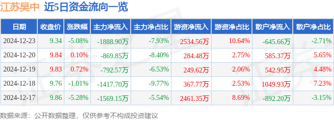 股票行情快报：江苏吴中（600200）12月23日主力资金净卖出1888.90万元