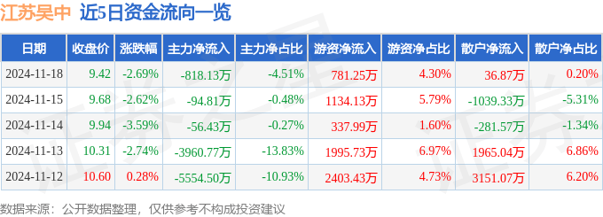 股票行情快报：江苏吴中（600200）11月18日主力资金净卖出818.13万元