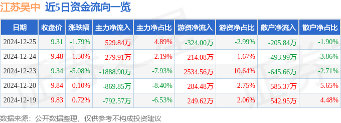 股票行情快报：江苏吴中（600200）12月25日主力资金净买入529.84万元