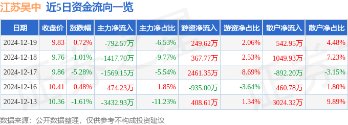 股票行情快报：江苏吴中（600200）12月19日主力资金净卖出792.57万元