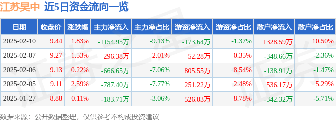 股票行情快报：江苏吴中（600200）2月10日主力资金净卖出1154.95万元