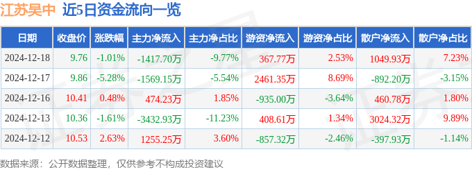 股票行情快报：江苏吴中（600200）12月18日主力资金净卖出1417.70万元