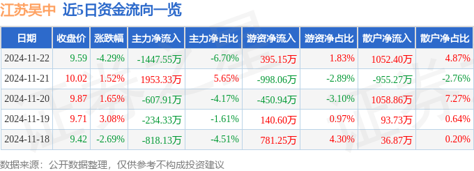 股票行情快报：江苏吴中（600200）11月22日主力资金净卖出1447.55万元
