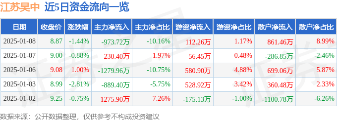 股票行情快报：江苏吴中（600200）1月8日主力资金净卖出973.72万元
