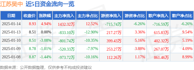 股票行情快报：江苏吴中（600200）1月14日主力资金净买入1432.32万元