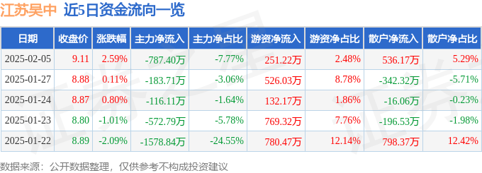 股票行情快报：江苏吴中（600200）2月5日主力资金净卖出787.40万元