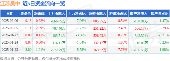 股票行情快报：江苏吴中（600200）2月6日主力资金净卖出666.65万元