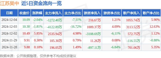 股票行情快报：江苏吴中（600200）12月4日主力资金净卖出1272.40万元