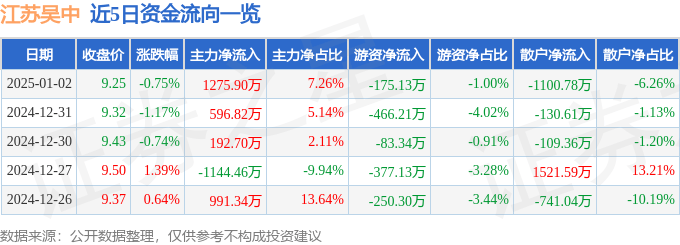 股票行情快报：江苏吴中（600200）1月2日主力资金净买入1275.90万元