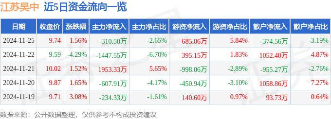 股票行情快报：江苏吴中（600200）11月25日主力资金净卖出310.50万元