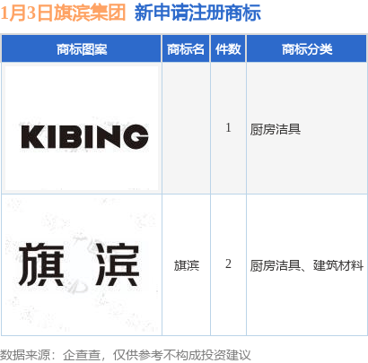 旗滨集团新提交“旗滨”等3件商标注册申请
